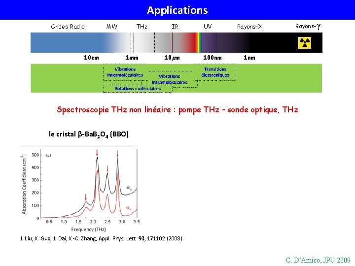 Applications Ondes Radio 10 cm MW THz 1 mm IR 10µm UV 100 nm