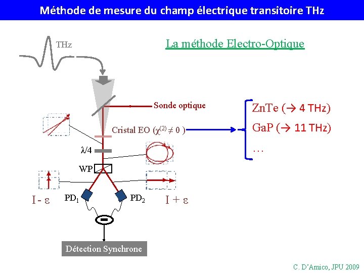 Méthode de mesure du champ électrique transitoire THz La méthode Electro-Optique THz Sonde optique