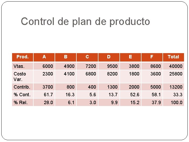 Control de plan de producto Prod. A B C D E F Total Vtas.