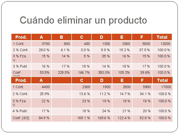 Cuándo eliminar un producto Prod. 1 Cont. A B C D E F Total