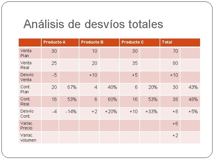 Análisis de desvíos totales Producto A Producto B Producto C Total Venta Plan 30