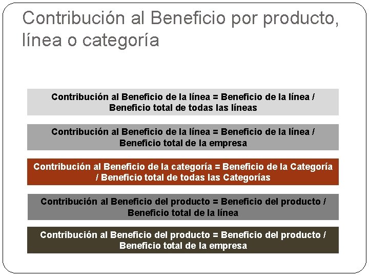 Contribución al Beneficio por producto, línea o categoría Contribución al Beneficio de la línea