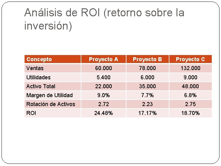 Análisis de ROI (retorno sobre la inversión) Concepto Proyecto A Proyecto B Proyecto C