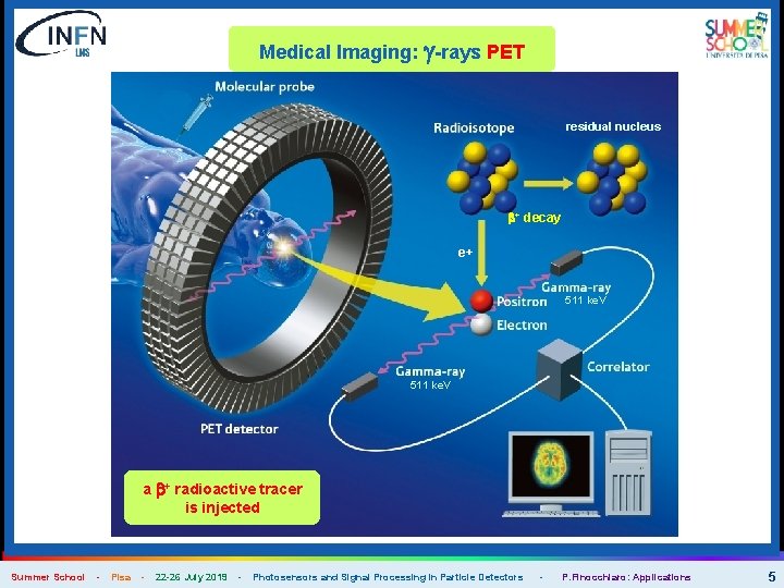 Medical Imaging: g-rays PET residual nucleus b+ decay e+ 511 ke. V a b+