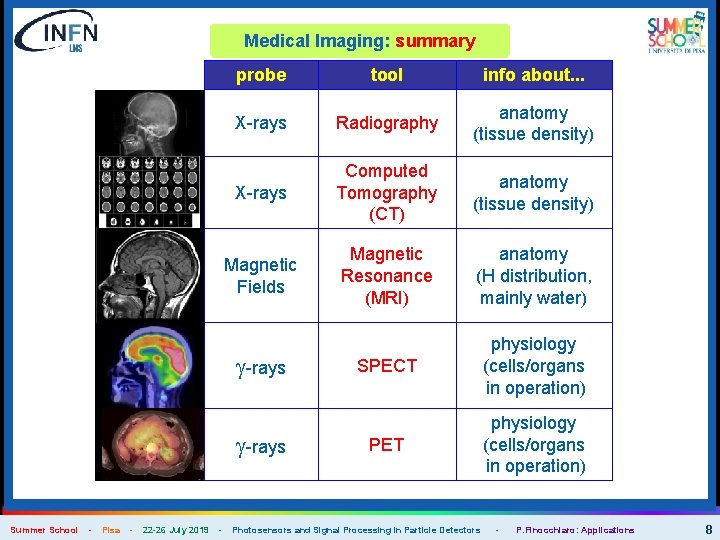 Medical Imaging: summary probe tool info about. . . X-rays Radiography anatomy (tissue density)