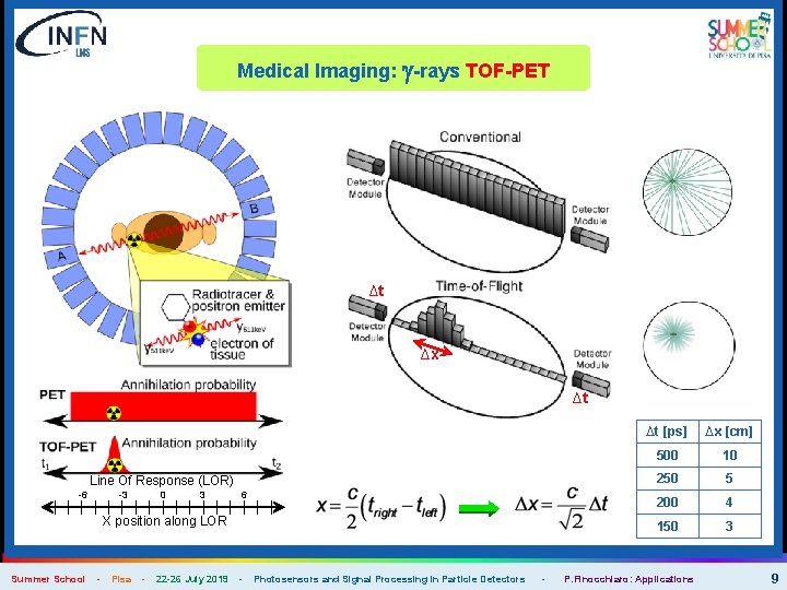 Medical Imaging: g-rays TOF-PET ∆t ∆x ∆t Line Of Response (LOR) -6 0 -3