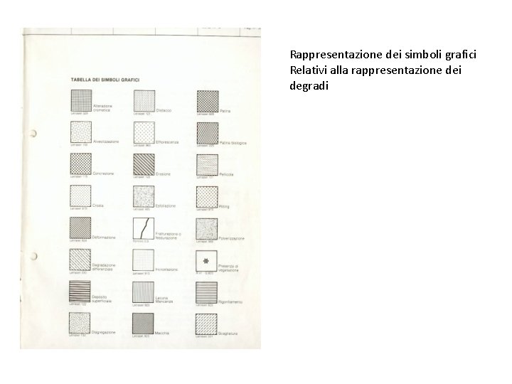 Rappresentazione dei simboli grafici Relativi alla rappresentazione dei degradi 