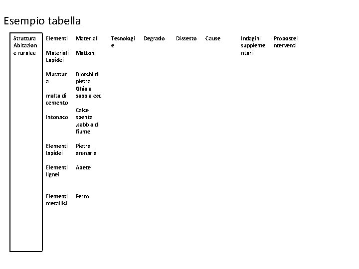 Esempio tabella Struttura Abitazion e ruralee Elementi Materiali Lapidei Mattoni Muratur a Blocchi di