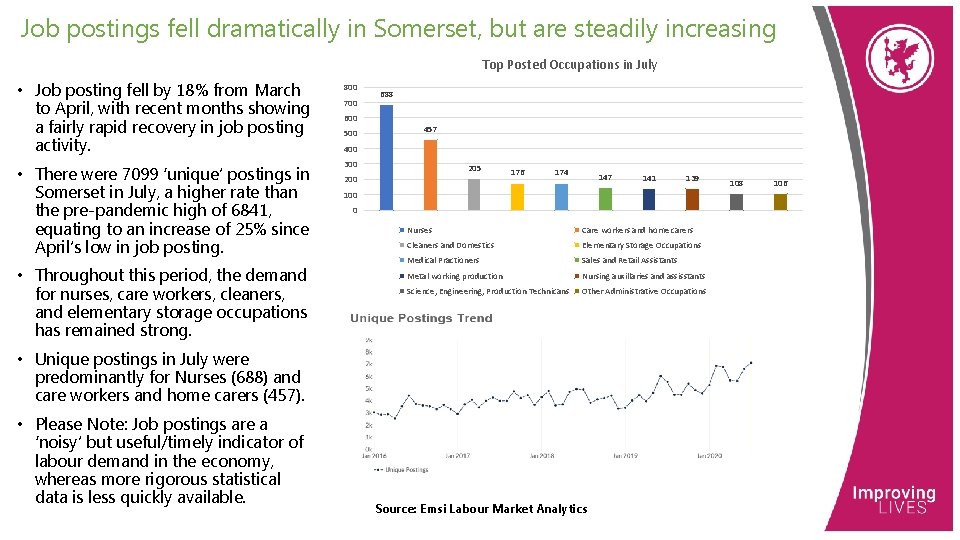 Job postings fell dramatically in Somerset, but are steadily increasing Top Posted Occupations in