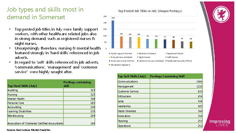 Job types and skills most in demand in Somerset • • • Top Posted