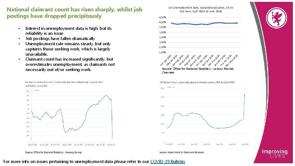 National claimant count has risen sharply, whilst job postings have dropped precipitously UK Unemployment