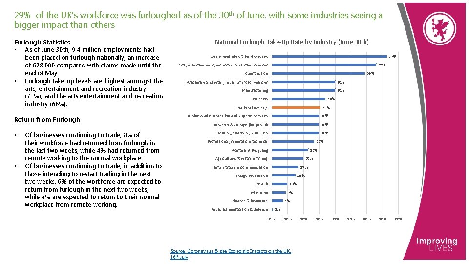 29% of the UK's workforce was furloughed as of the 30 th of June,