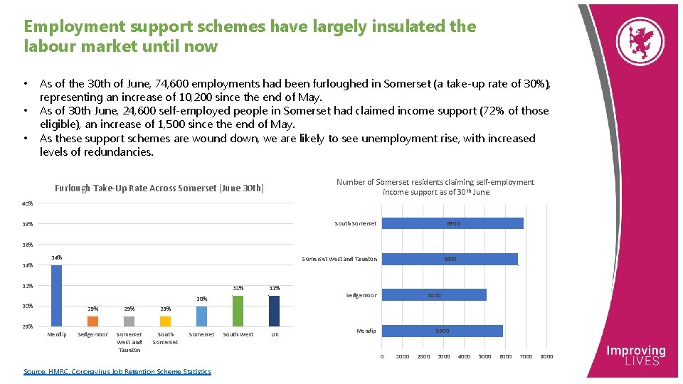 Employment support schemes have largely insulated the labour market until now • • •