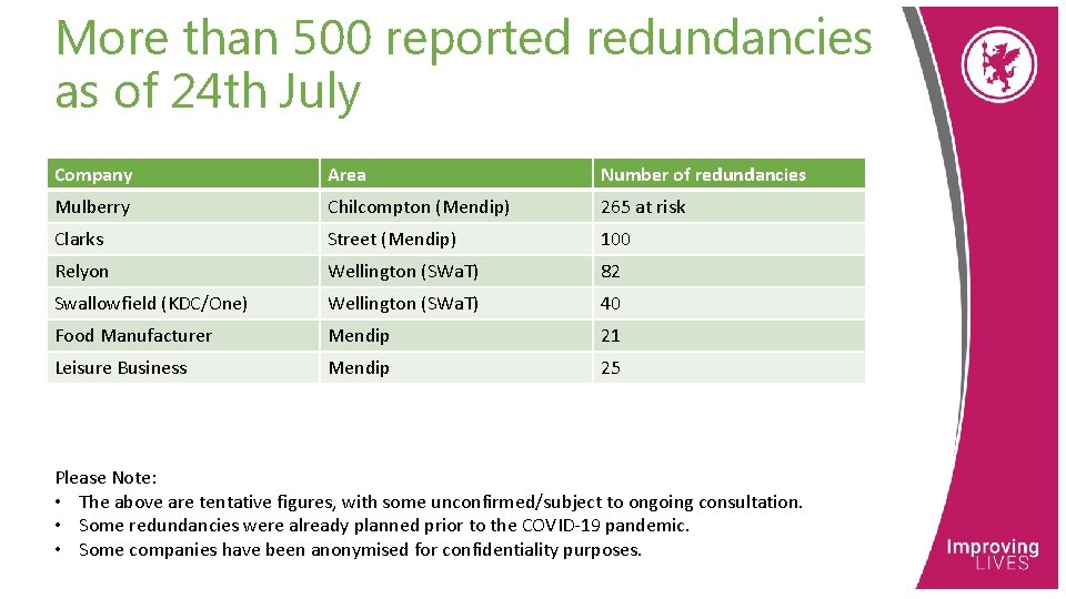 More than 500 reported redundancies as of 24 th July Company Area Number of