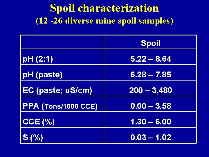 Spoil characterization (12 -26 diverse mine spoil samples) Spoil p. H (2: 1) 5.