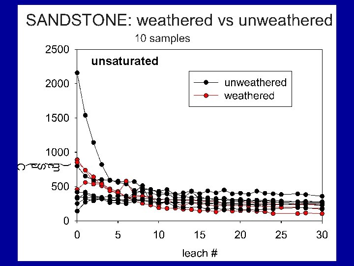 unsaturated 