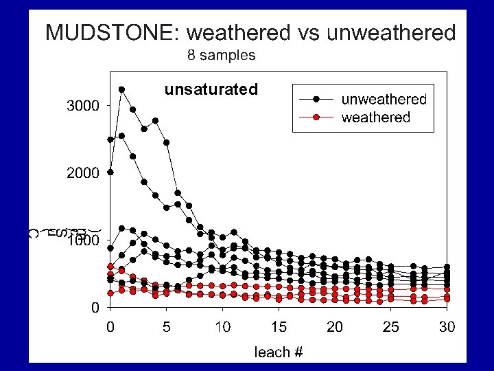 unsaturated 