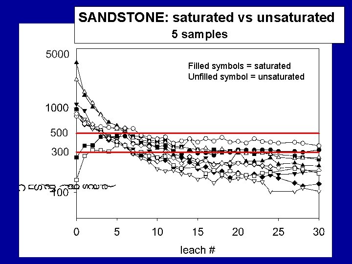SANDSTONE: saturated vs unsaturated 5 samples Filled symbols = saturated Unfilled symbol = unsaturated