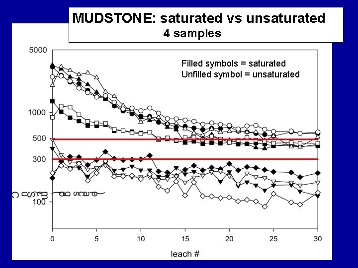 MUDSTONE: saturated vs unsaturated 4 samples Filled symbols = saturated Unfilled symbol = unsaturated