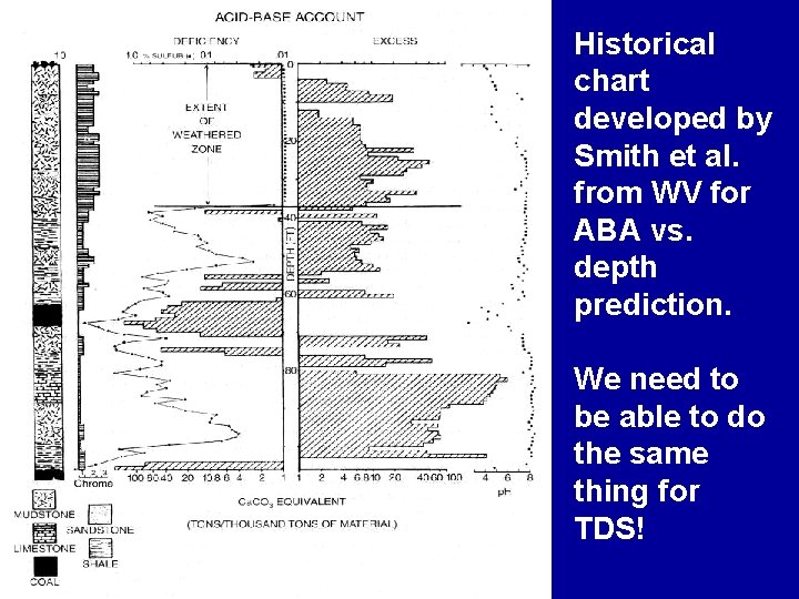 Historical chart developed by Smith et al. from WV for ABA vs. depth prediction.