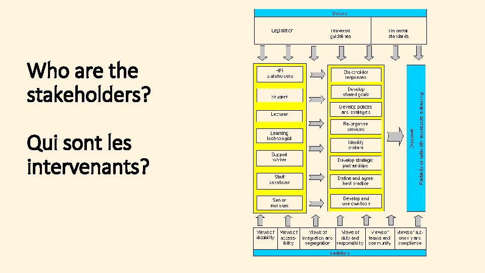 Who are the stakeholders? Qui sont les intervenants? 