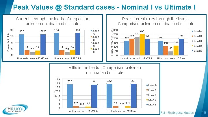 Peak Values @ Standard cases - Nominal I vs Ultimate I 16, 5 17,