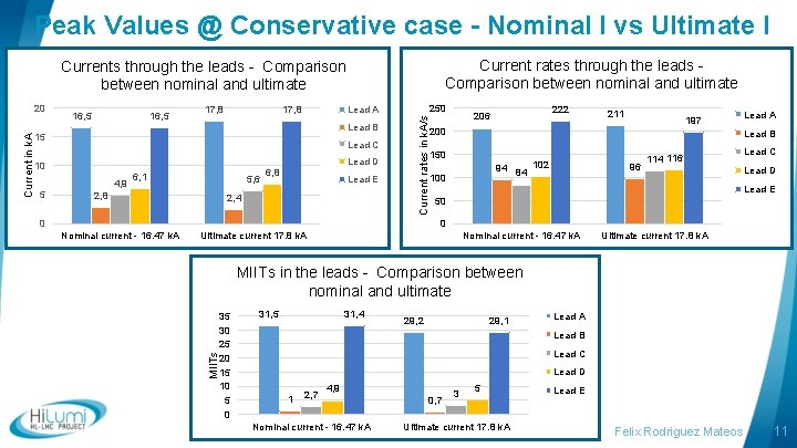 Peak Values @ Conservative case - Nominal I vs Ultimate I Current rates through