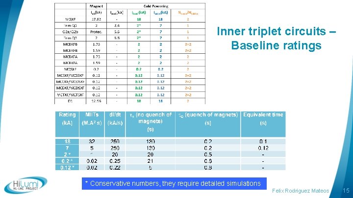 Inner triplet circuits – Baseline ratings * Conservative numbers, they require detailed simulations Felix