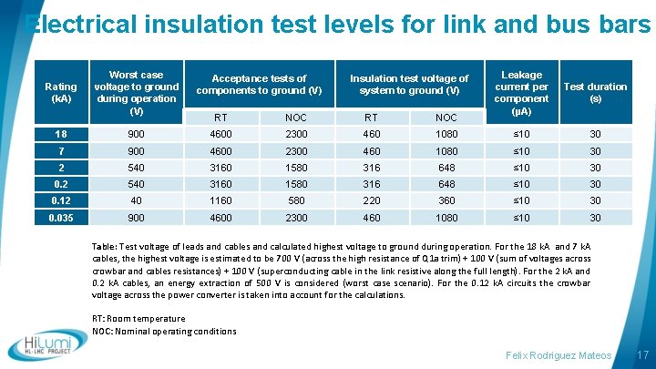 Electrical insulation test levels for link and bus bars Rating (k. A) Worst case