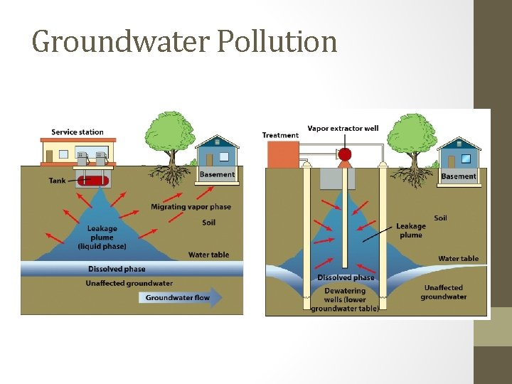 Groundwater Pollution Groundwater Pollution