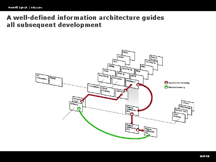 Merrill Lynch | ml. com A well-defined information architecture guides all subsequent development 