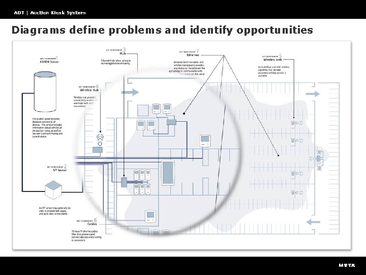 ADT | Auction Kiosk System Diagrams define problems and identify opportunities 