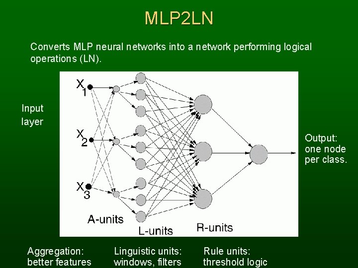 MLP 2 LN Converts MLP neural networks into a network performing logical operations (LN).