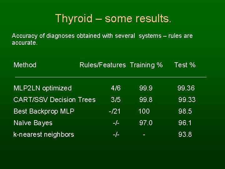 Thyroid – some results. Accuracy of diagnoses obtained with several systems – rules are