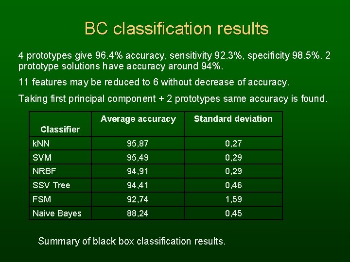 BC classification results 4 prototypes give 96. 4% accuracy, sensitivity 92. 3%, specificity 98.