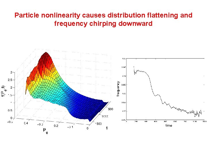 Particle nonlinearity causes distribution flattening and frequency chirping downward 