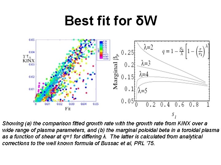 Best fit for δW Showing (a) the comparison fitted growth rate with the growth