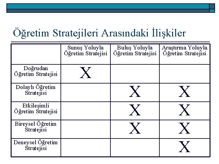 Öğretim Stratejileri Arasındaki İlişkiler Sunuş Yoluyla Buluş Yoluyla Araştırma Yoluyla Öğretim Stratejisi Doğrudan Öğretim