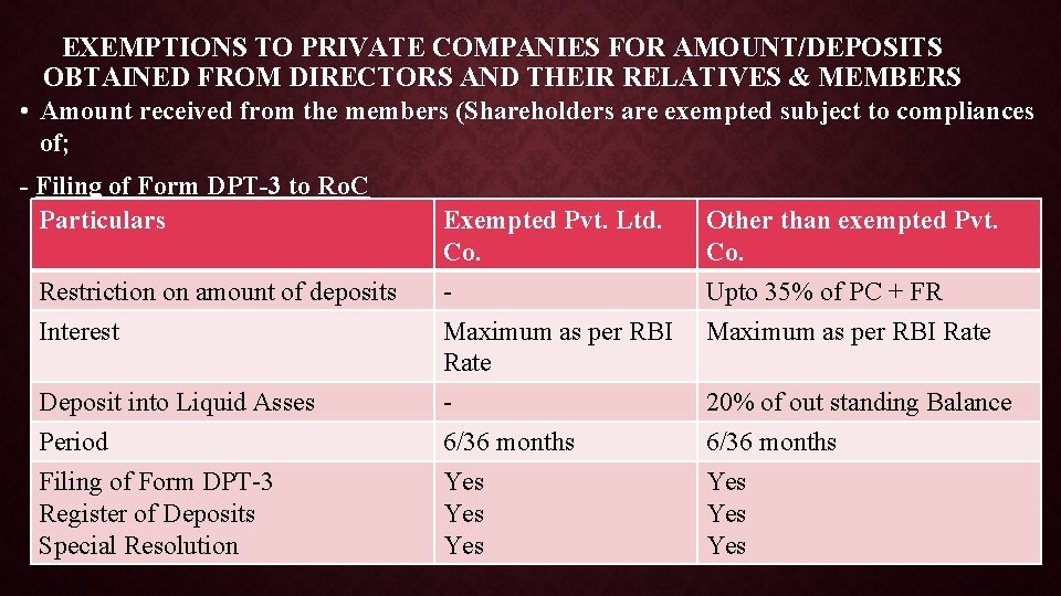 EXEMPTIONS TO PRIVATE COMPANIES FOR AMOUNT/DEPOSITS OBTAINED FROM DIRECTORS AND THEIR RELATIVES & MEMBERS