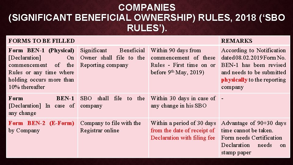 COMPANIES (SIGNIFICANT BENEFICIAL OWNERSHIP) RULES, 2018 (‘SBO RULES’). FORMS TO BE FILLED Form BEN-1