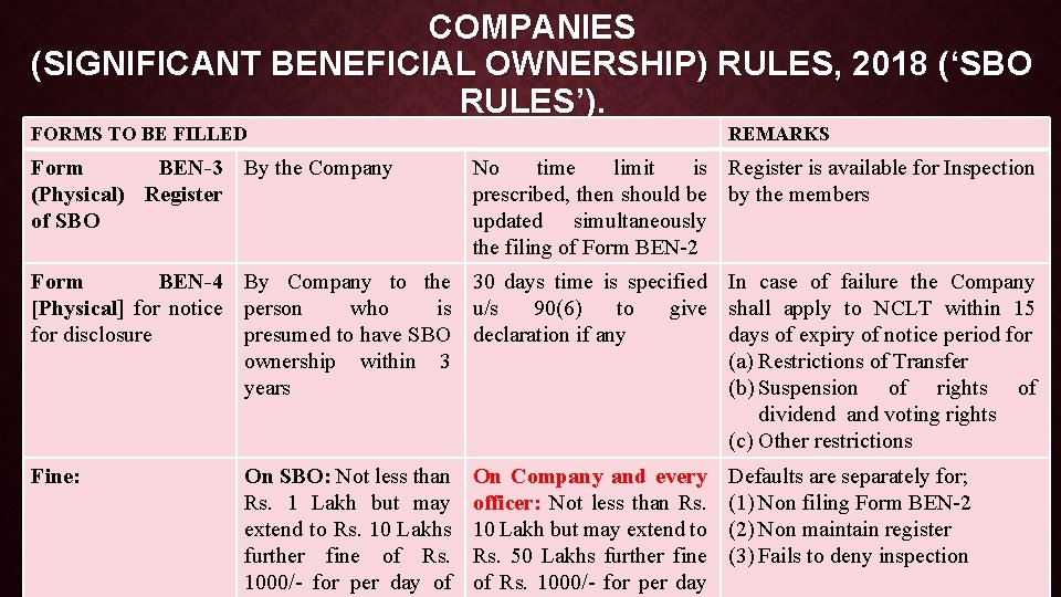 COMPANIES (SIGNIFICANT BENEFICIAL OWNERSHIP) RULES, 2018 (‘SBO RULES’). FORMS TO BE FILLED Form BEN-3