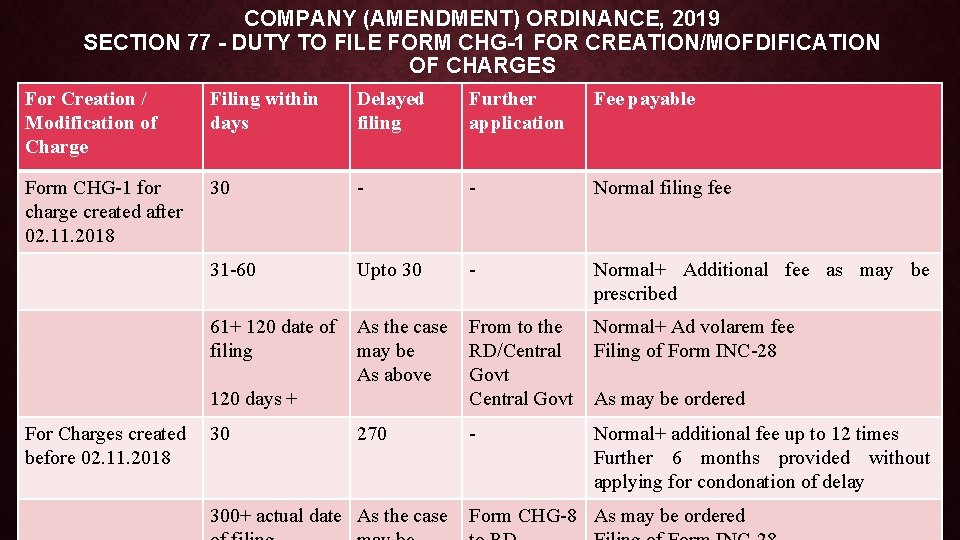 COMPANY (AMENDMENT) ORDINANCE, 2019 SECTION 77 - DUTY TO FILE FORM CHG-1 FOR CREATION/MOFDIFICATION