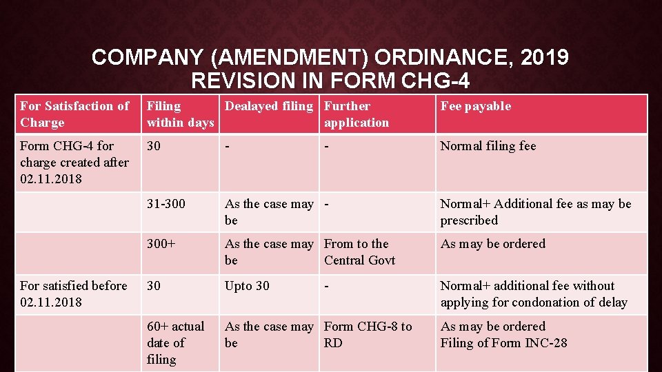 COMPANY (AMENDMENT) ORDINANCE, 2019 REVISION IN FORM CHG-4 For Satisfaction of Charge Filing Dealayed