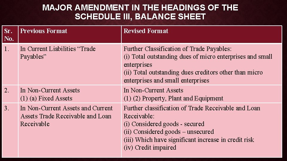 MAJOR AMENDMENT IN THE HEADINGS OF THE SCHEDULE III, BALANCE SHEET Sr. Previous Format