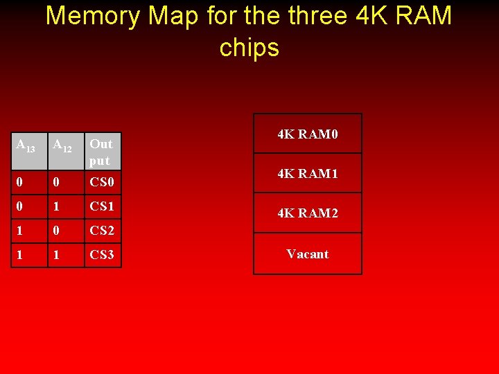 Memory Map for the three 4 K RAM chips A 13 A 12 Out