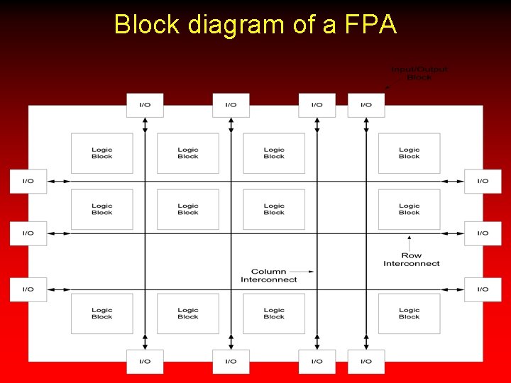 Block diagram of a FPA 