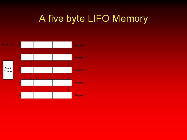 A five byte LIFO Memory 