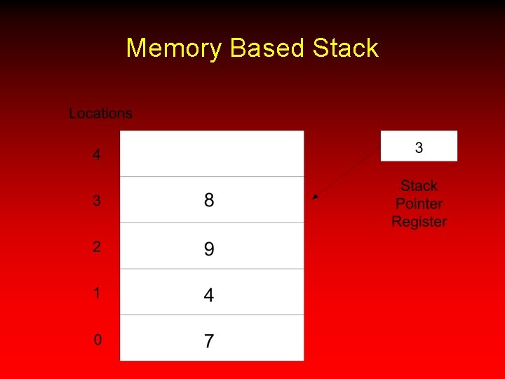 Memory Based Stack 