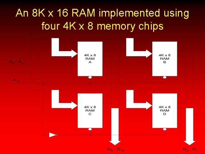 An 8 K x 16 RAM implemented using four 4 K x 8 memory