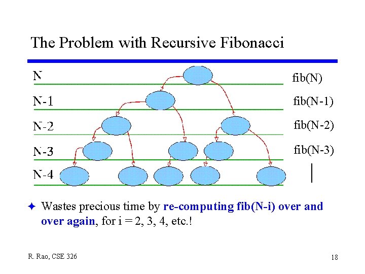 The Problem with Recursive Fibonacci fib(N) fib(N-1) fib(N-2) fib(N-3) F Wastes precious time by The Problem with Recursive Fibonacci fib(N) fib(N-1) fib(N-2) fib(N-3) F Wastes precious time by